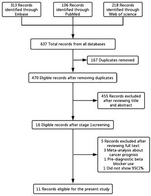 Post-Diagnostic Beta Blocker Use and Prognosis of Ovarian Cancer: A Systematic Review and Meta-Analysis of 11 Cohort Studies With 20,274 Patients